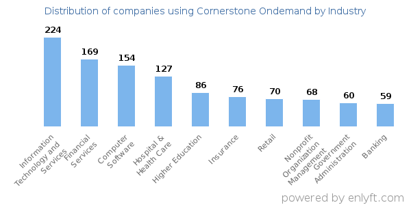 Companies using Cornerstone Ondemand - Distribution by industry