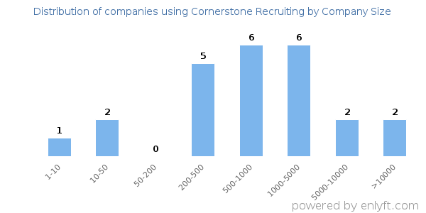 Companies using Cornerstone Recruiting, by size (number of employees)