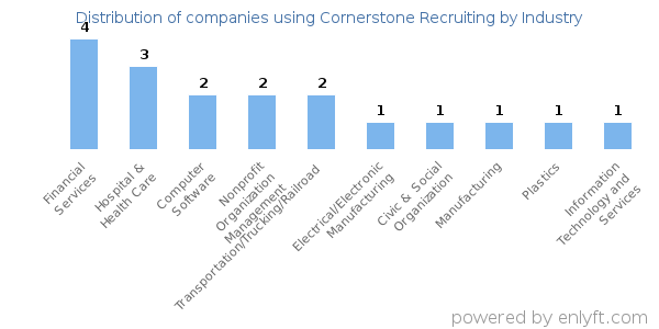 Companies using Cornerstone Recruiting - Distribution by industry