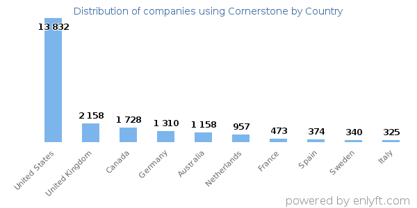 Cornerstone customers by country