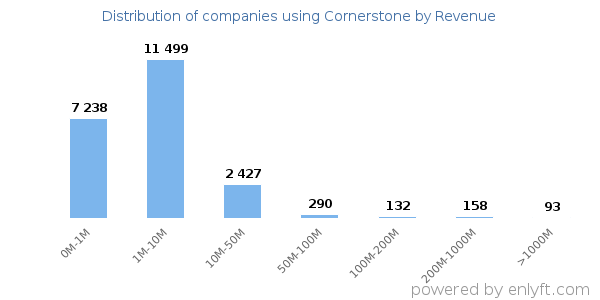 Cornerstone clients - distribution by company revenue