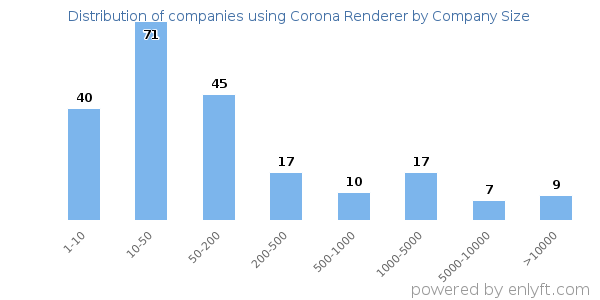 Companies using Corona Renderer, by size (number of employees)