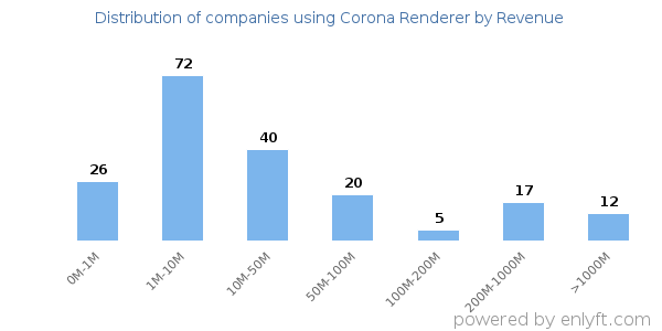 Corona Renderer clients - distribution by company revenue