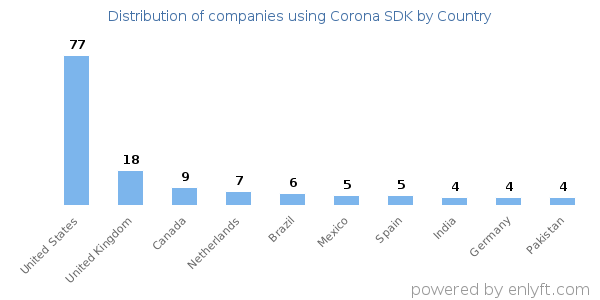 Corona SDK customers by country