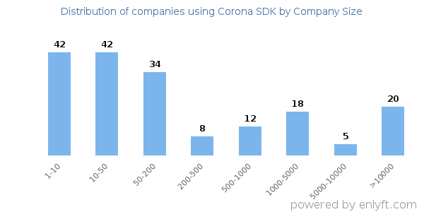 Companies using Corona SDK, by size (number of employees)