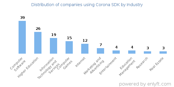 Companies using Corona SDK - Distribution by industry
