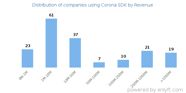 Corona SDK clients - distribution by company revenue