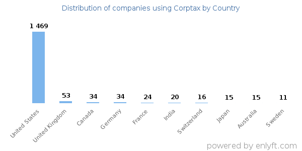 Corptax customers by country