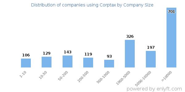 Companies using Corptax, by size (number of employees)