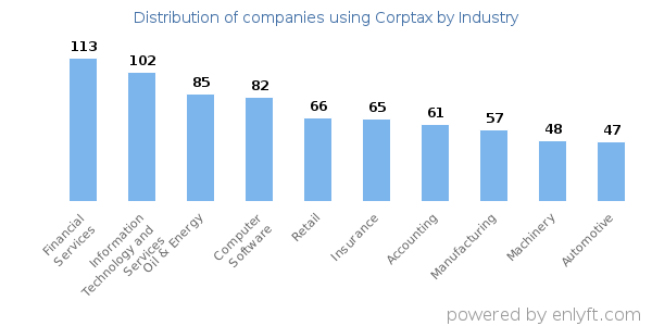 Companies using Corptax - Distribution by industry