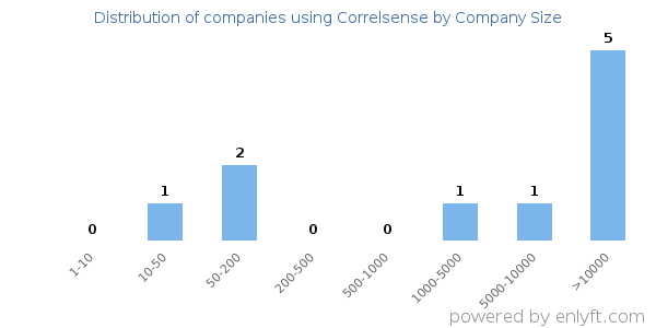 Companies using Correlsense, by size (number of employees)