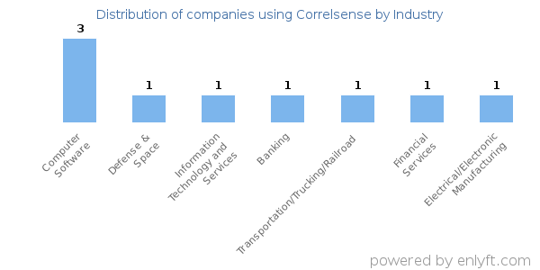 Companies using Correlsense - Distribution by industry