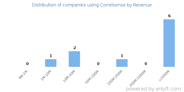 Correlsense clients - distribution by company revenue