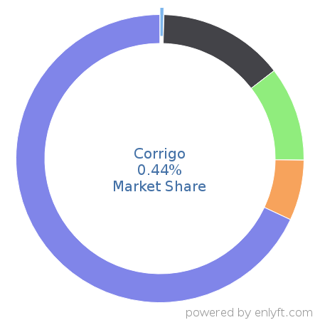Corrigo market share in Real Estate & Property Management is about 0.73%