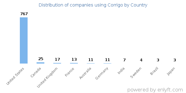 Corrigo customers by country