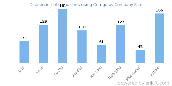 Companies using Corrigo, by size (number of employees)