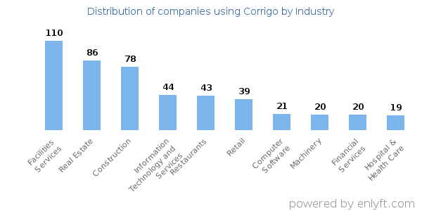 Companies using Corrigo - Distribution by industry
