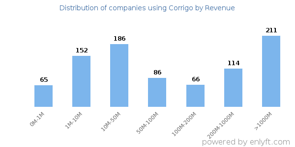Corrigo clients - distribution by company revenue