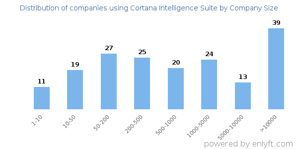 Companies using Cortana Intelligence Suite, by size (number of employees)