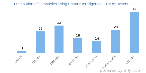 Cortana Intelligence Suite clients - distribution by company revenue