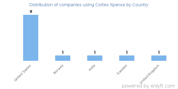 Cortex Xpanse customers by country