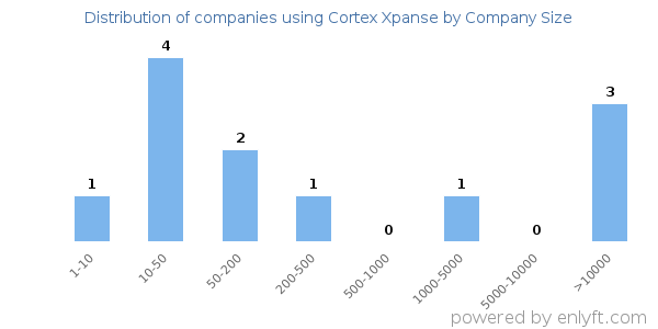 Companies using Cortex Xpanse, by size (number of employees)