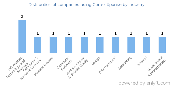 Companies using Cortex Xpanse - Distribution by industry