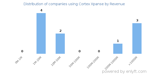 Cortex Xpanse clients - distribution by company revenue