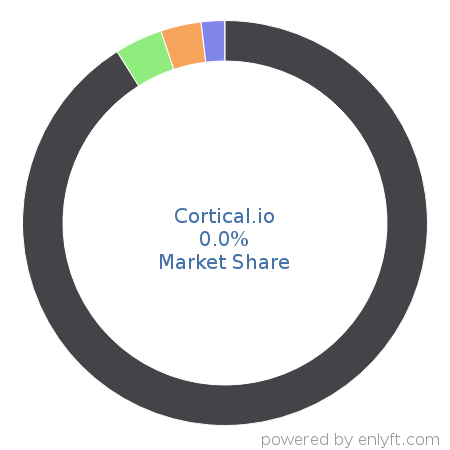 Cortical.io market share in Natural Language Processing (NLP) is about 0.02%