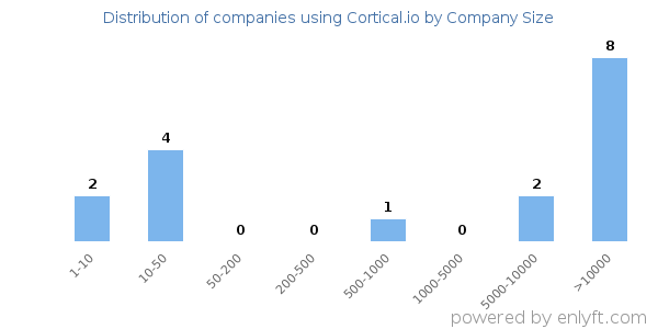 Companies using Cortical.io, by size (number of employees)
