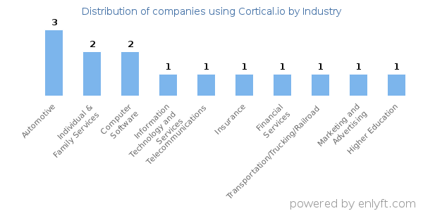 Companies using Cortical.io - Distribution by industry