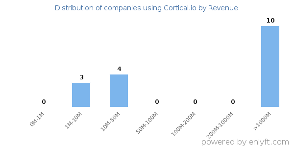Cortical.io clients - distribution by company revenue