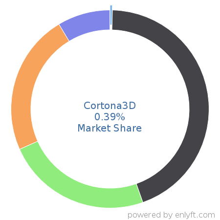 Cortona3D market share in Help Authoring is about 0.25%