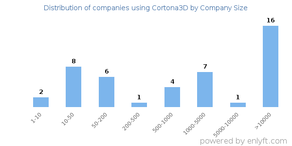 Companies using Cortona3D, by size (number of employees)