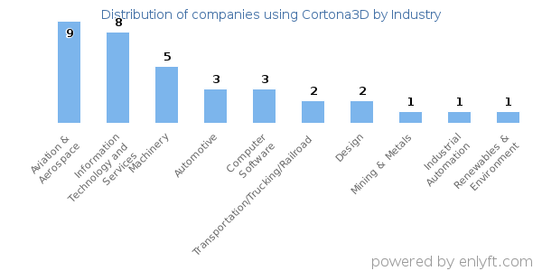 Companies using Cortona3D - Distribution by industry