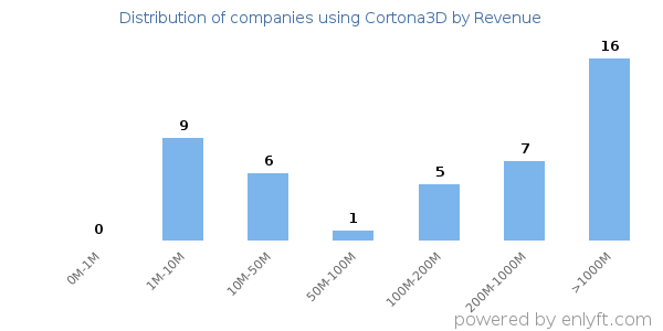 Cortona3D clients - distribution by company revenue