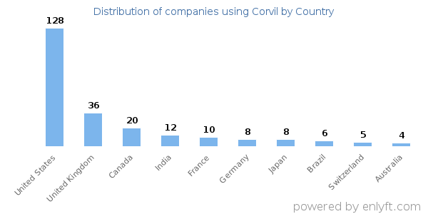 Corvil customers by country