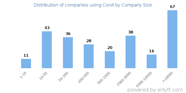 Companies using Corvil, by size (number of employees)