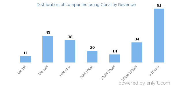 Corvil clients - distribution by company revenue