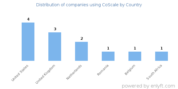 CoScale customers by country