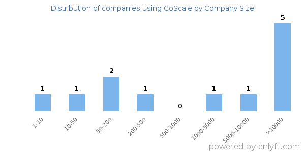 Companies using CoScale, by size (number of employees)