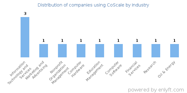 Companies using CoScale - Distribution by industry