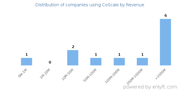 CoScale clients - distribution by company revenue