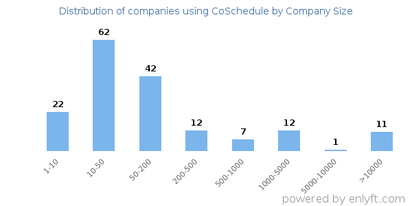 Companies using CoSchedule, by size (number of employees)