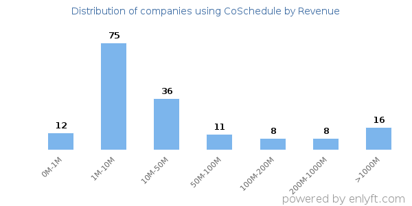 CoSchedule clients - distribution by company revenue