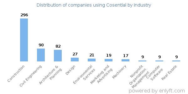 Companies using Cosential - Distribution by industry