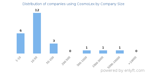 Companies using CosmoLex, by size (number of employees)