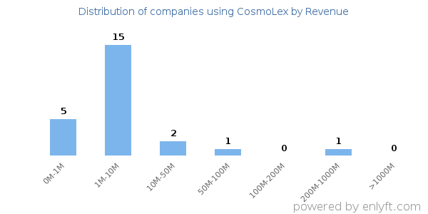 CosmoLex clients - distribution by company revenue