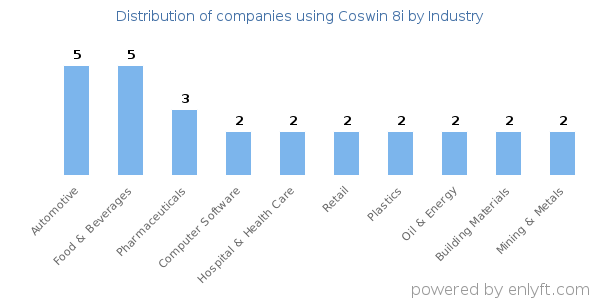 Companies using Coswin 8i - Distribution by industry