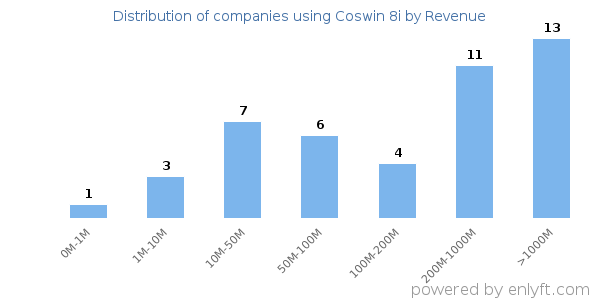 Coswin 8i clients - distribution by company revenue